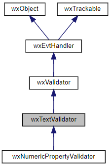 Jerarquía de la clase wxTextValidator