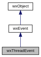 Jerarquía de wxThreadEvent