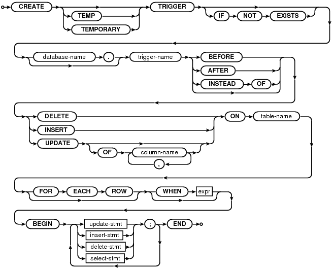 C Con Clase SQLite litesen CREATE TRIGGER 